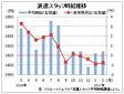 ２月派遣時給は１６１４円、４カ月連続のマイナス　リクルートジョブズ