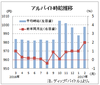 ２月のバイト時給は９９８円、３カ月連続の１０００円割れ　ディップ調査