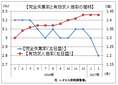 ２月の完全失業率は２．８％　２２年ぶり低水準