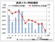 ３月派遣時給は１５９９円、５カ月連続のマイナス　リクルートジョブズ