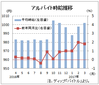 ３月のバイト時給は１００２円、１０００円台回復　ディップ調査