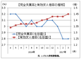 ３月の有効求人倍率は１．４５倍　４カ月ぶり上昇