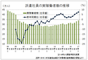 派遣実稼働者数は７．５％増の３４万人、派遣協１～３月期調査