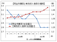 ４月の有効求人倍率は１．４８倍　　石油危機当時に迫る