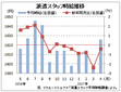 ４月派遣時給は１６２６円、６カ月連続のマイナス　リクルートジョブズ