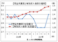 ５月の有効求人倍率は１．４９倍　　人手不足強まる