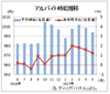 ５月のバイト時給は９９４円、９カ月連続プラス　ディップ調査