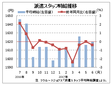 ６月派遣時給は１６２０円、再びマイナスに　　リクルートジョブズ