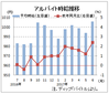 ６月のバイト時給は１００６円、３カ月ぶり大台回復　ディップ調査