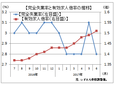 ６月の有効求人倍率１．５１倍　正社員も初の１倍超え