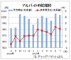 ７月のバイト時給は１００４円、前年比は１１カ月連続増　 ディップ調査