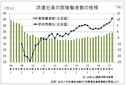 派遣社員の実稼働者数、前年同期比で２ケタの伸び　派遣協４～６月期調査