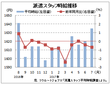 ７月派遣時給は１６３５円　前年同月比で微減　　リクルートジョブズ