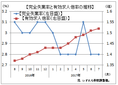 ７月の有効求人倍率１．５２倍に上昇　　正社員も２カ月連続の１倍超え