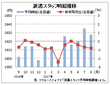 ８月派遣時給は１６２８円、３カ月連続のマイナス　リクルートジョブズ