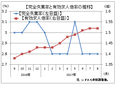 ８月の有効求人倍率、１．５２倍の横ばい　　教育・学習、運輸・郵便などの人手不足加速