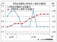 ９月の有効求人倍率、１．５２倍の横ばい　　製造、運輸・郵便などの人手不足加速