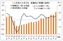 過去最高となる初の３万人突破　１７年度上半期の大手３社転職紹介実績、人材協