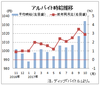 １０月のバイト時給は１０３４円、最賃改定の影響現れる　ディップ調査