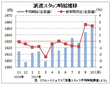 １０月派遣時給は１６５２円、職種にバラつき　リクルートジョブズ