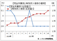 １０月の有効求人倍率、１．５５倍　　４カ月ぶり０．０３ポイント上昇