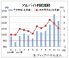 １１月は１０２３円、１５カ月連続増　　ディップのバイト時給調査