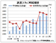 １１月派遣時給は１６４４円、３カ月連続増　　リクルートジョブズ