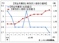 １１月の有効求人倍率は１．５６倍　　２カ月連続上昇、年末需要で一段の高まり