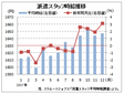 １２月派遣時給は１６４７円、４カ月連続増　　リクルートジョブズ