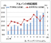 １２月のバイト時給は１０２９円、１６カ月連続増　ディップ調査