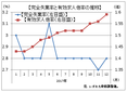 昨年の年間有効求人倍率は１．５０倍、８年連続の上昇