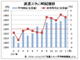 １月派遣時給は１６５４円、５カ月連続増　　リクルートジョブズ