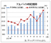 １月のバイト時給は１０３２円、１７カ月連続増　ディップ調査