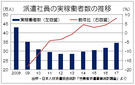 １７年の派遣稼働者は４年連続増　　四半期では１８期連続、派遣協調査