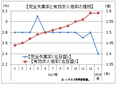 １月の有効求人倍率は１．５９倍、前月と同水準