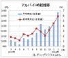 ２月のバイト時給は１０５７円、１８カ月連続増　ディップ調査