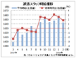 ２月派遣時給は１６４３円、６カ月連続増　　リクルートジョブズ