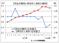 ２月の有効求人倍率は１．５８倍、５年半ぶりに低下