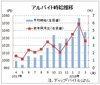 ３月のバイト時給は１０３８円、１９カ月連続増　ディップ調査