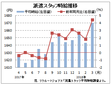 ３月派遣時給は１６７０円、７カ月連続増　　リクルートジョブズ