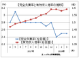 ３月の有効求人倍率は１．５９倍、再び年度最高