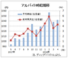 ４月のバイト時給は１０４２円、２０カ月連続増　ディップ調査