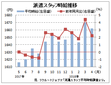 ４月派遣時給は１６６２円で８カ月連続増　　職種別のクリエイティブ以外は減　　リクルートジョブズ