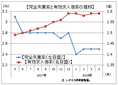 ４月の有効求人倍率、前月と同じ１．５９倍