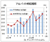 ５月のバイト時給は１０４７円、２１カ月連続増　ディップ調査