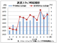 ５月派遣時給は１６６７円、９カ月連続増　　リクルートジョブズ