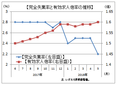 ５月の有効求人倍率、１．６０倍に上昇