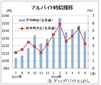 ６月のバイト時給は１０３９円、２２カ月連続増　ディップ調査