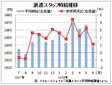 ６月派遣時給は１６３８円、１０カ月連続増　　伸び率は鈍化　　リクルートジョブズ