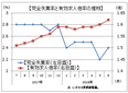 ６月の有効求人倍率、１．６２倍に上昇